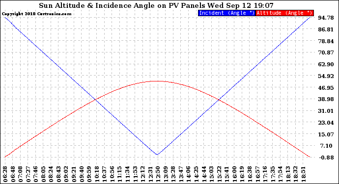 Solar PV/Inverter Performance Sun Altitude Angle & Sun Incidence Angle on PV Panels