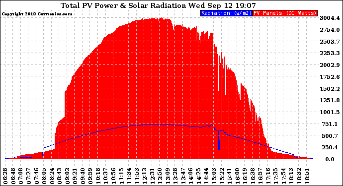 Solar PV/Inverter Performance Total PV Panel Power Output & Solar Radiation