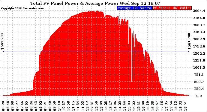 Solar PV/Inverter Performance Total PV Panel Power Output