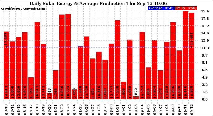 Solar PV/Inverter Performance Daily Solar Energy Production