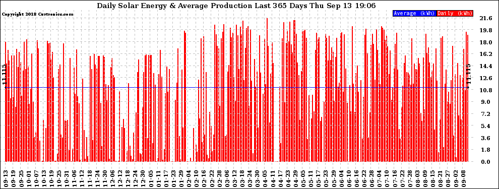 Solar PV/Inverter Performance Daily Solar Energy Production Last 365 Days