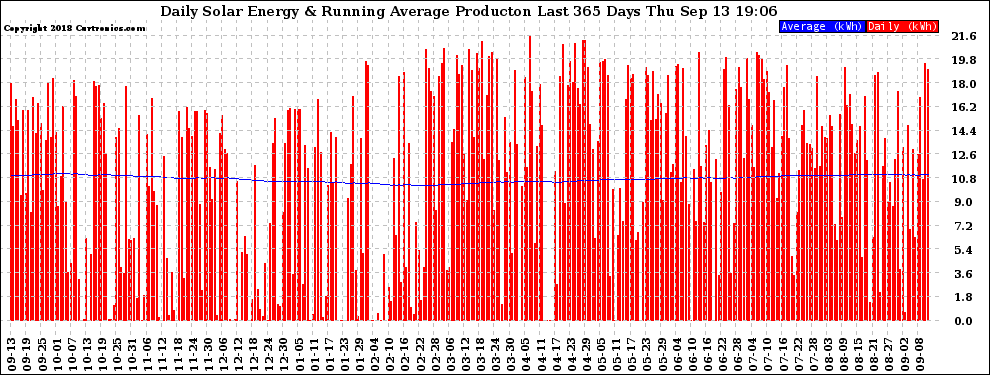 Solar PV/Inverter Performance Daily Solar Energy Production Running Average Last 365 Days