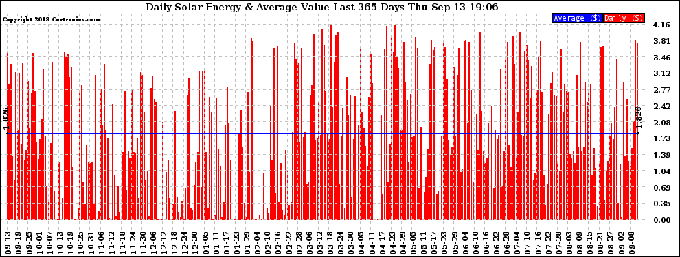 Solar PV/Inverter Performance Daily Solar Energy Production Value Last 365 Days