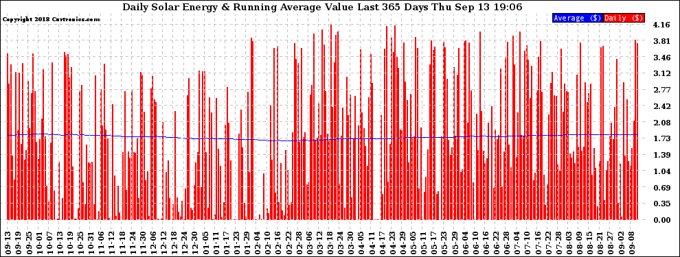 Solar PV/Inverter Performance Daily Solar Energy Production Value Running Average Last 365 Days