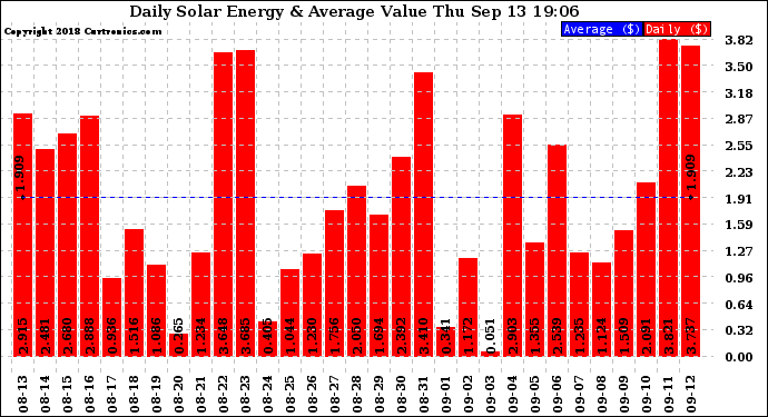 Solar PV/Inverter Performance Daily Solar Energy Production Value