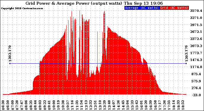 Solar PV/Inverter Performance Inverter Power Output