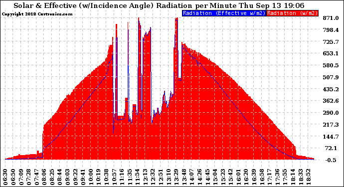 Solar PV/Inverter Performance Solar Radiation & Effective Solar Radiation per Minute