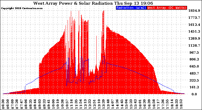 Solar PV/Inverter Performance West Array Power Output & Solar Radiation