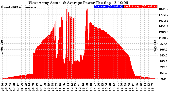 Solar PV/Inverter Performance West Array Actual & Average Power Output