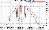 Solar PV/Inverter Performance Photovoltaic Panel Power Output