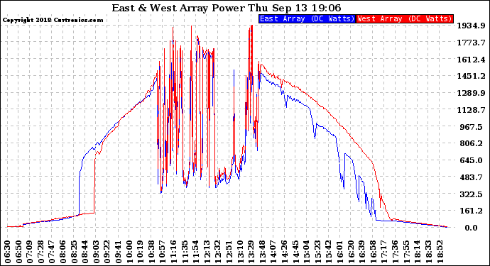 Solar PV/Inverter Performance Photovoltaic Panel Power Output