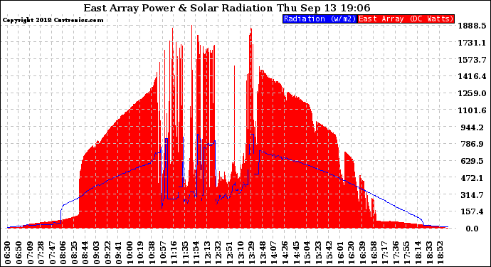 Solar PV/Inverter Performance East Array Power Output & Solar Radiation