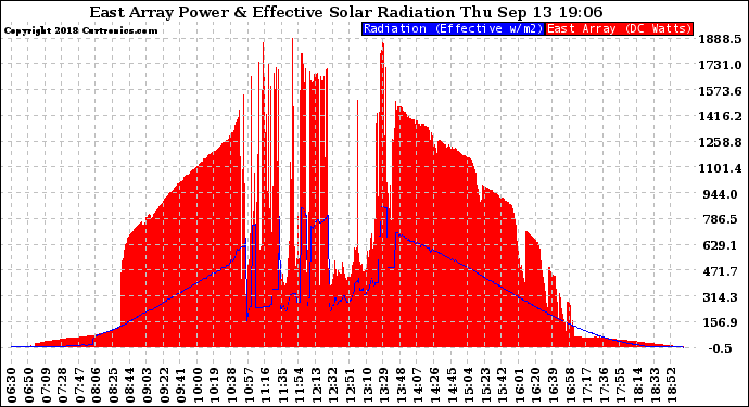 Solar PV/Inverter Performance East Array Power Output & Effective Solar Radiation