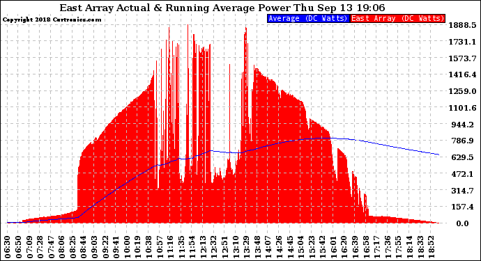 Solar PV/Inverter Performance East Array Actual & Running Average Power Output