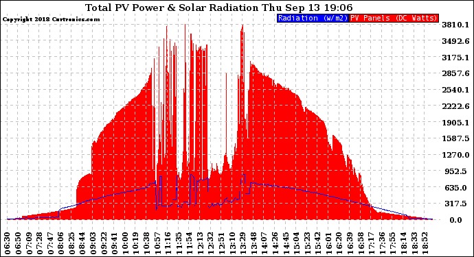 Solar PV/Inverter Performance Total PV Panel Power Output & Solar Radiation