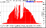 Solar PV/Inverter Performance Total PV Panel Power Output