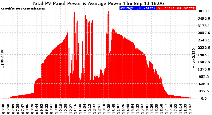 Solar PV/Inverter Performance Total PV Panel Power Output