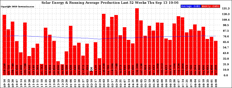 Solar PV/Inverter Performance Weekly Solar Energy Production Running Average Last 52 Weeks