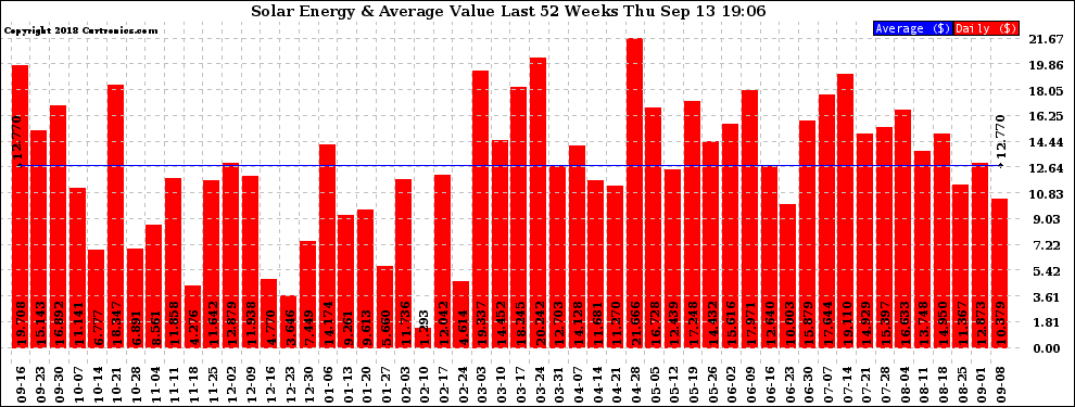 Solar PV/Inverter Performance Weekly Solar Energy Production Value Last 52 Weeks