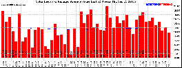 Milwaukee Solar Powered Home WeeklyProduction52ValueRunningAvg