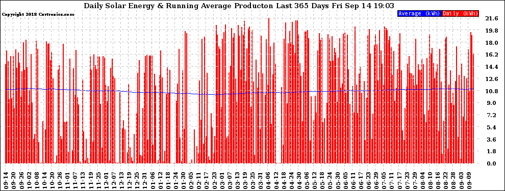 Solar PV/Inverter Performance Daily Solar Energy Production Running Average Last 365 Days