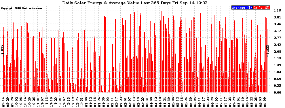 Solar PV/Inverter Performance Daily Solar Energy Production Value Last 365 Days