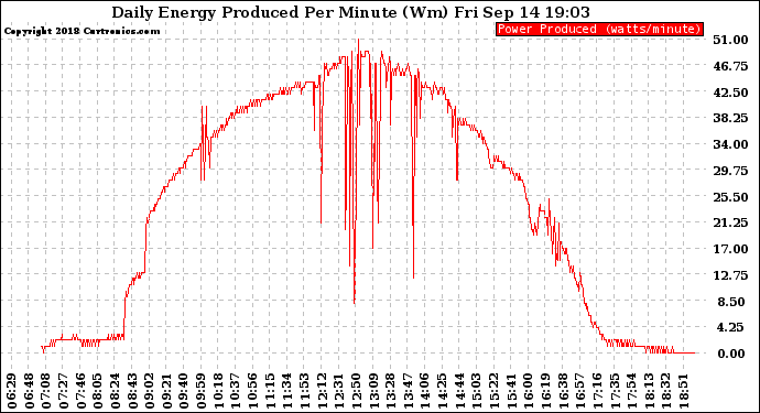 Solar PV/Inverter Performance Daily Energy Production Per Minute