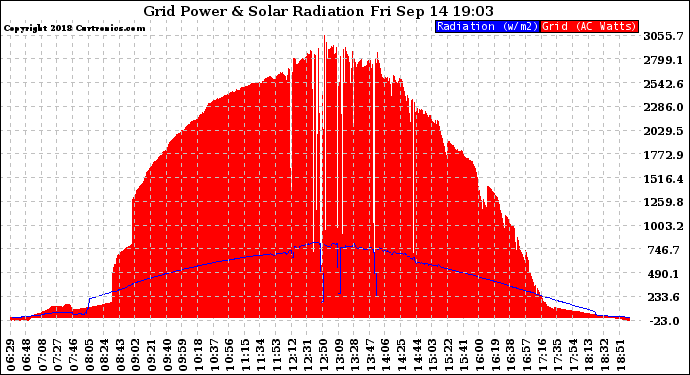 Solar PV/Inverter Performance Grid Power & Solar Radiation