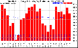 Milwaukee Solar Powered Home Monthly Production Running Average