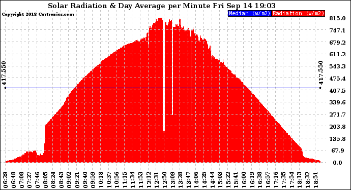 Solar PV/Inverter Performance Solar Radiation & Day Average per Minute