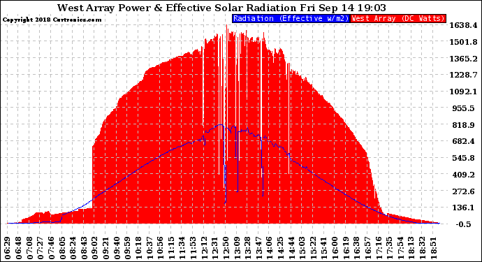 Solar PV/Inverter Performance West Array Power Output & Effective Solar Radiation