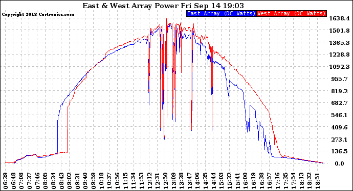 Solar PV/Inverter Performance Photovoltaic Panel Power Output