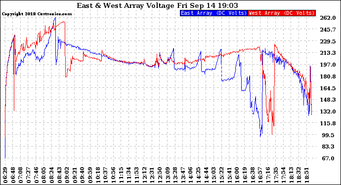 Solar PV/Inverter Performance Photovoltaic Panel Voltage Output