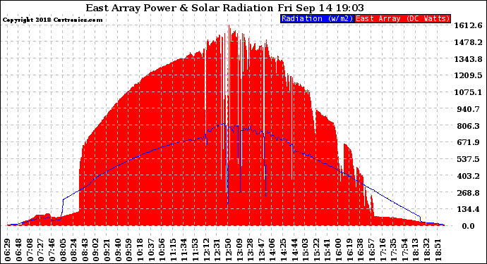 Solar PV/Inverter Performance East Array Power Output & Solar Radiation