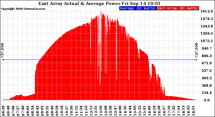 Solar PV/Inverter Performance East Array Actual & Average Power Output