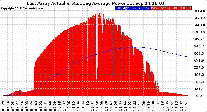 Solar PV/Inverter Performance East Array Actual & Running Average Power Output