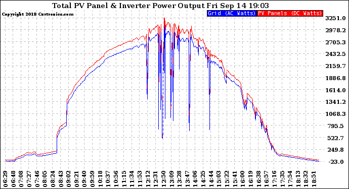 Solar PV/Inverter Performance PV Panel Power Output & Inverter Power Output