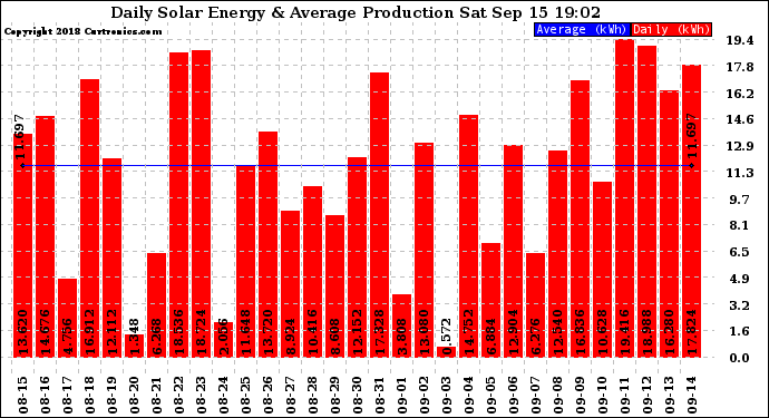 Solar PV/Inverter Performance Daily Solar Energy Production