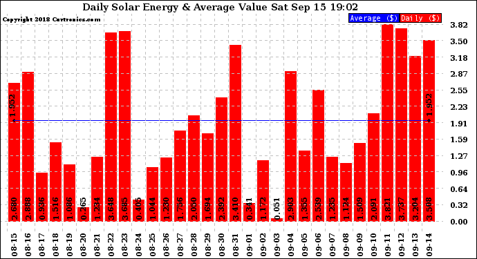 Solar PV/Inverter Performance Daily Solar Energy Production Value