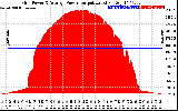 Solar PV/Inverter Performance Inverter Power Output