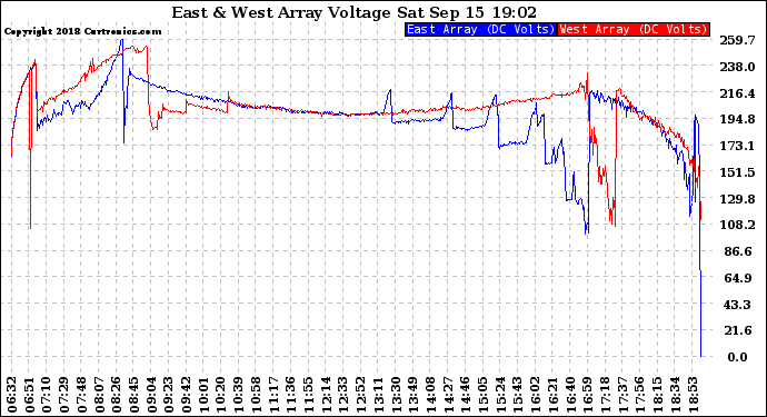 Solar PV/Inverter Performance Photovoltaic Panel Voltage Output