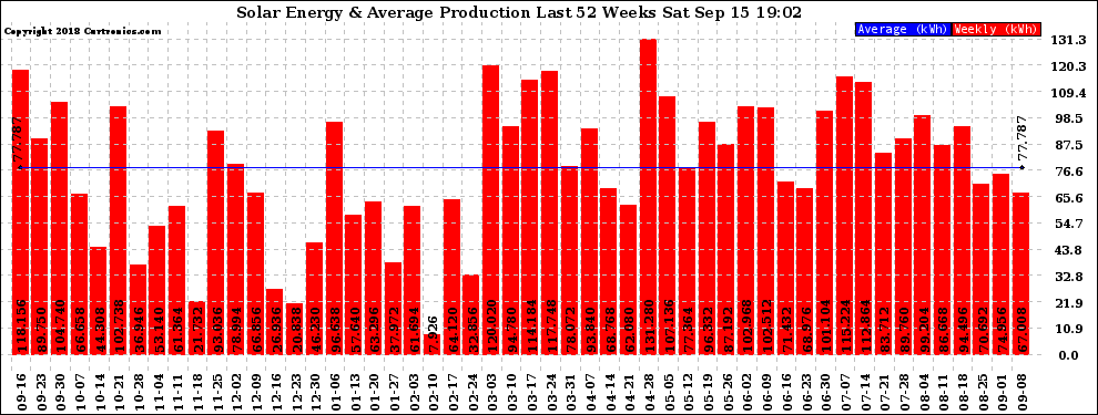 Solar PV/Inverter Performance Weekly Solar Energy Production Last 52 Weeks