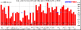 Milwaukee Solar Powered Home WeeklyProduction52ValueRunningAvg