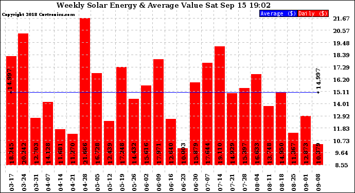 Solar PV/Inverter Performance Weekly Solar Energy Production Value