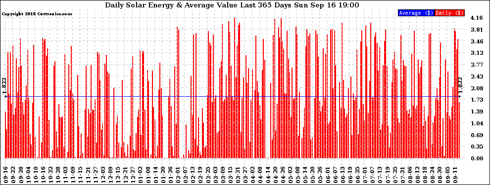 Solar PV/Inverter Performance Daily Solar Energy Production Value Last 365 Days