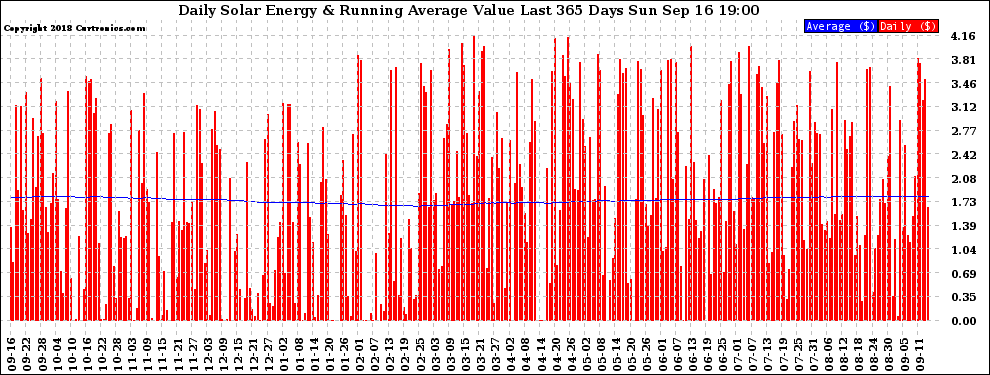 Solar PV/Inverter Performance Daily Solar Energy Production Value Running Average Last 365 Days