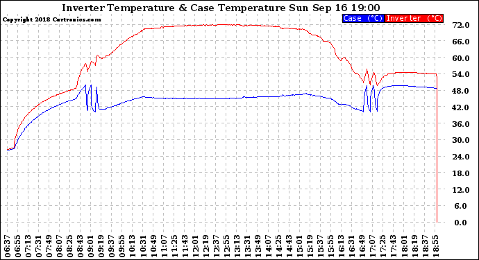 Solar PV/Inverter Performance Inverter Operating Temperature