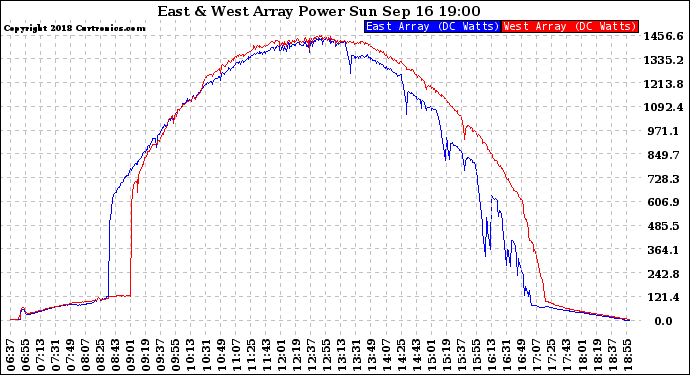 Solar PV/Inverter Performance Photovoltaic Panel Power Output