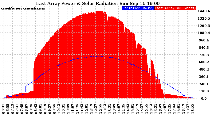 Solar PV/Inverter Performance East Array Power Output & Solar Radiation