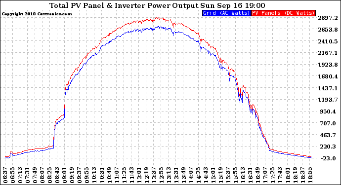 Solar PV/Inverter Performance PV Panel Power Output & Inverter Power Output